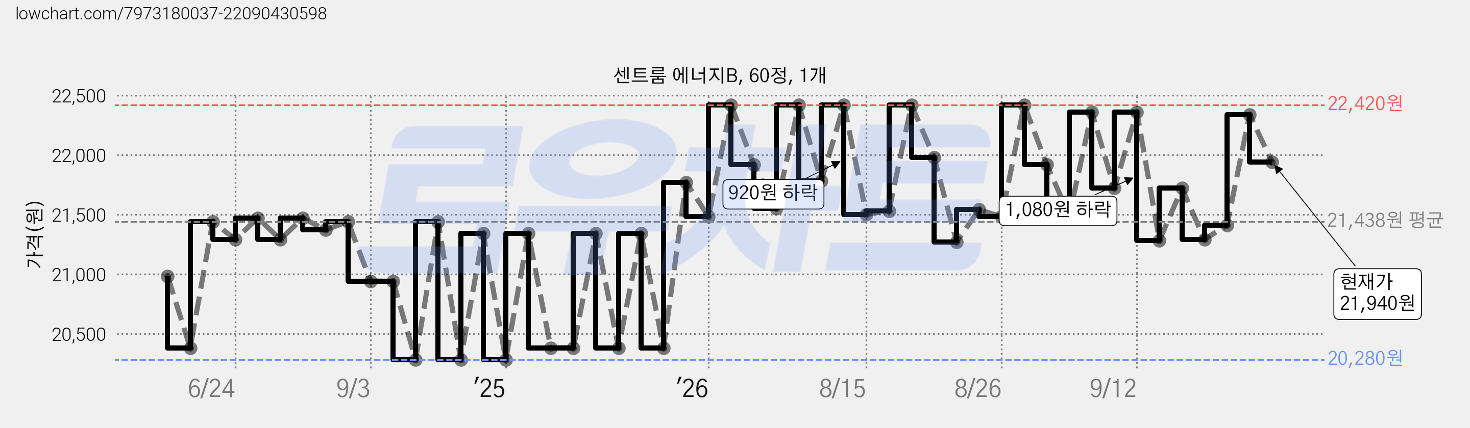 센트룸 에너지B, 60정, 1개 가격 변동 차트, 현재가 21,060원, 관측 최저가 20,280원