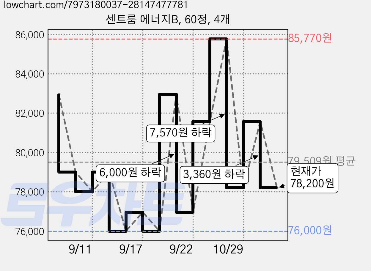 센트룸 에너지B, 60정, 4개 가격 변동 차트, 현재가 78,200원, 관측 최저가 76,000원