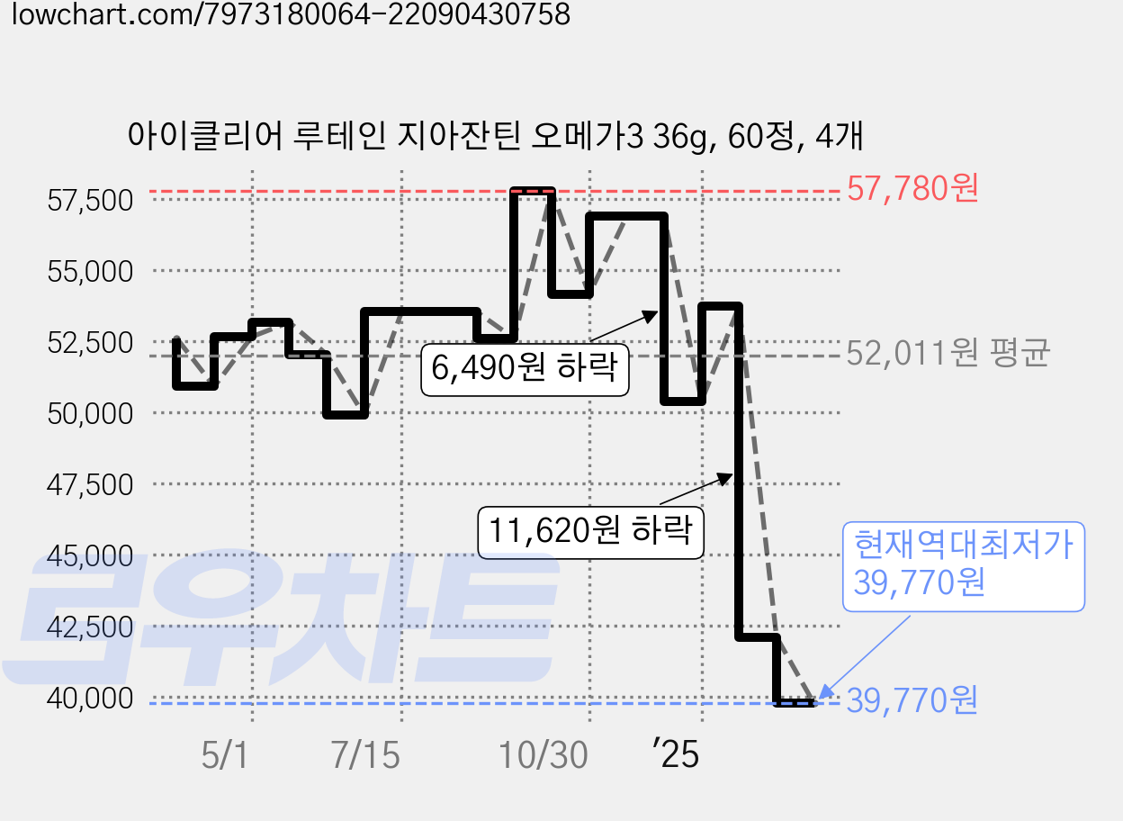 아이클리어 루테인 지아잔틴 오메가3 36g, 60정, 4개 가격 변동 차트, 현재가 39,770원, 역대최저가