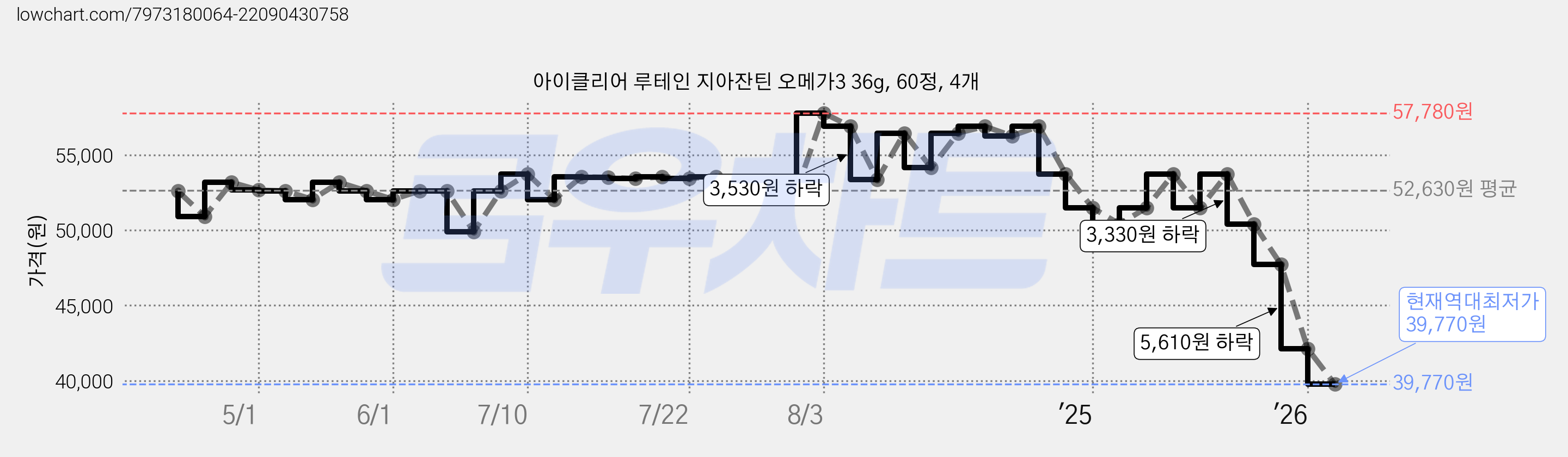 아이클리어 루테인 지아잔틴 오메가3 36g, 60정, 4개 가격 변동 차트, 현재가 39,770원, 역대최저가