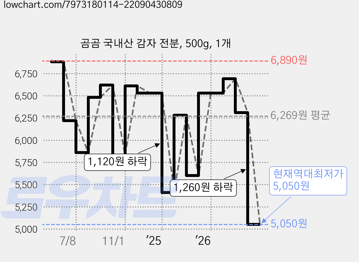 곰곰 국내산 감자 전분, 500g, 1개 가격 변동 차트, 현재가 5,050원, 역대최저가