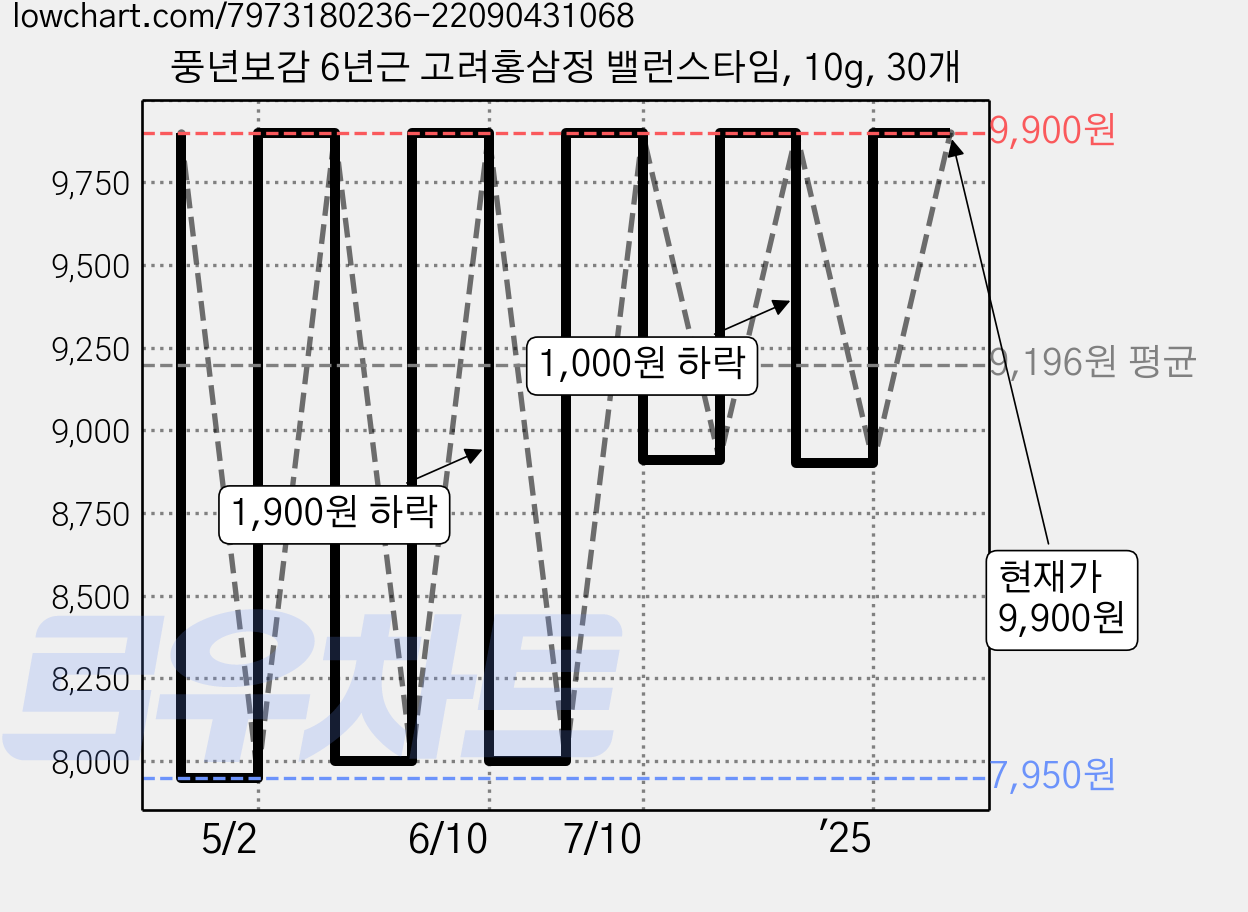 풍년보감 6년근 고려홍삼정 밸런스타임, 10g, 30개 가격 변동 차트, 현재가 9,900원, 관측 최저가 7,920원