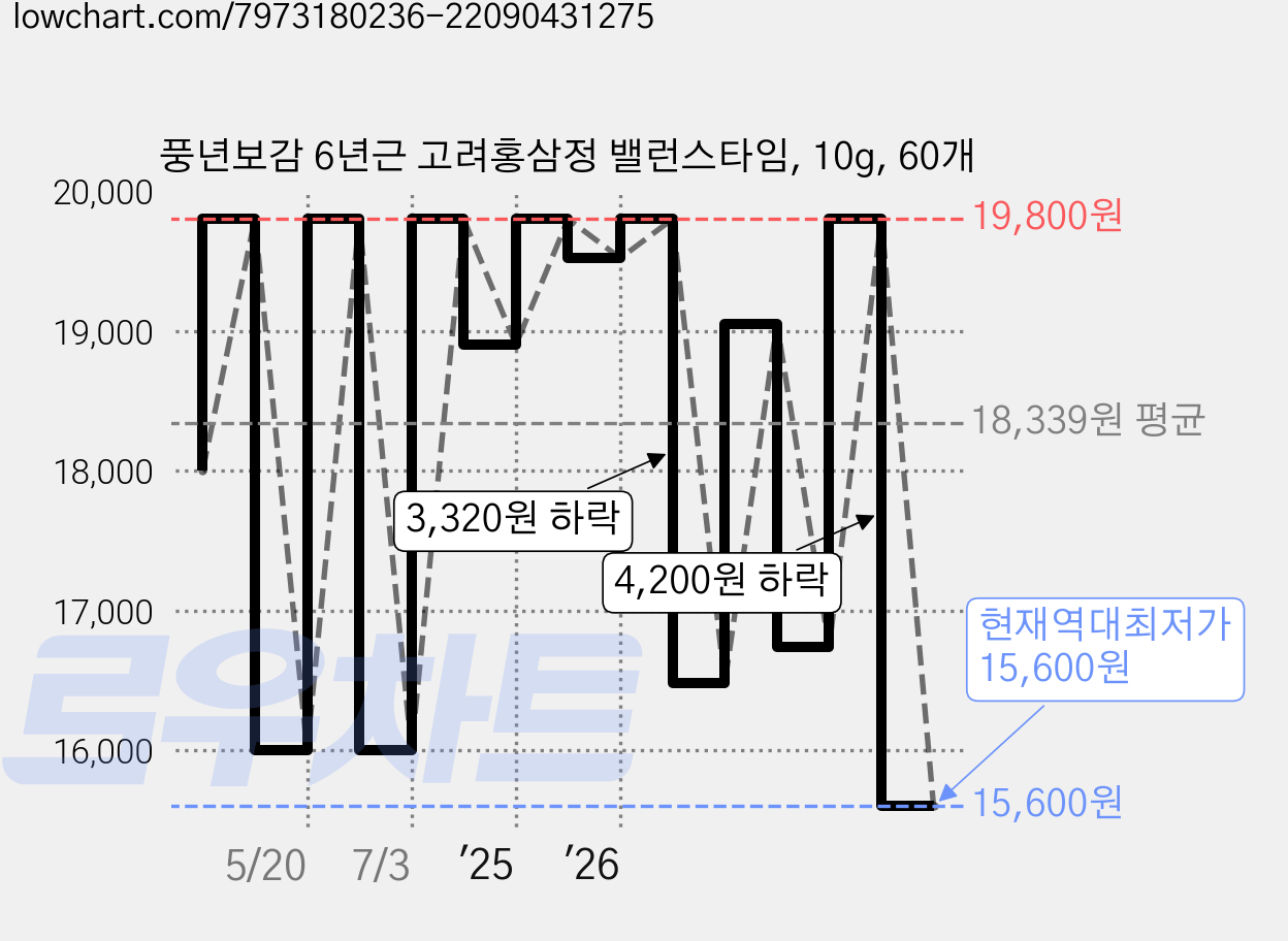풍년보감 6년근 고려홍삼정 밸런스타임, 10g, 60개 가격 변동 차트, 현재가 15,600원, 역대최저가