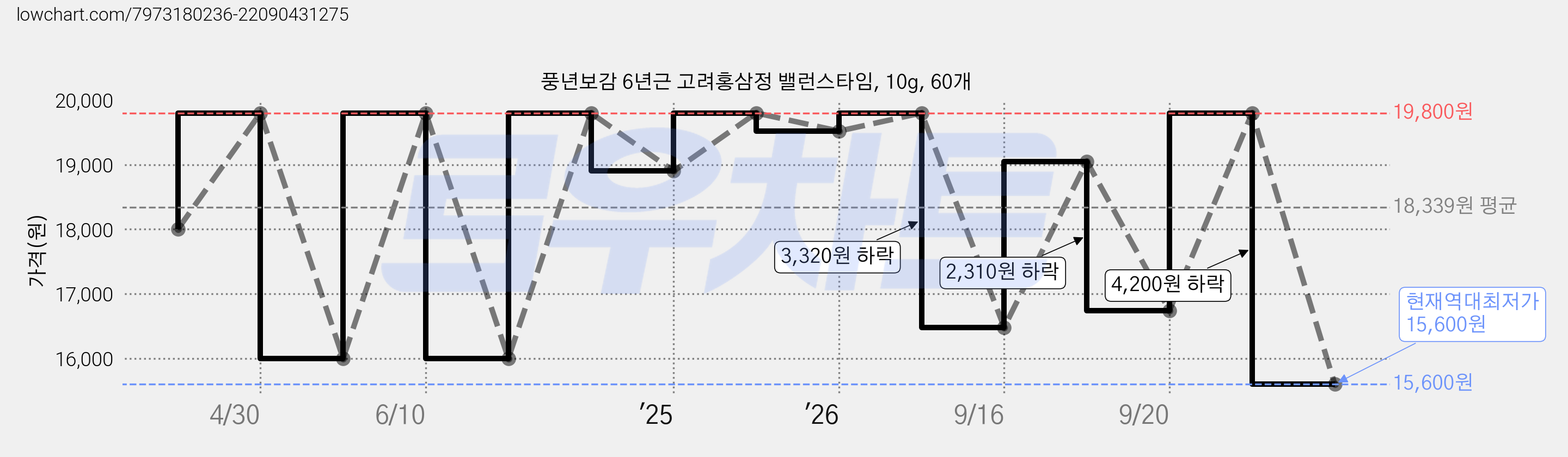풍년보감 6년근 고려홍삼정 밸런스타임, 10g, 60개 가격 변동 차트, 현재가 15,600원, 역대최저가
