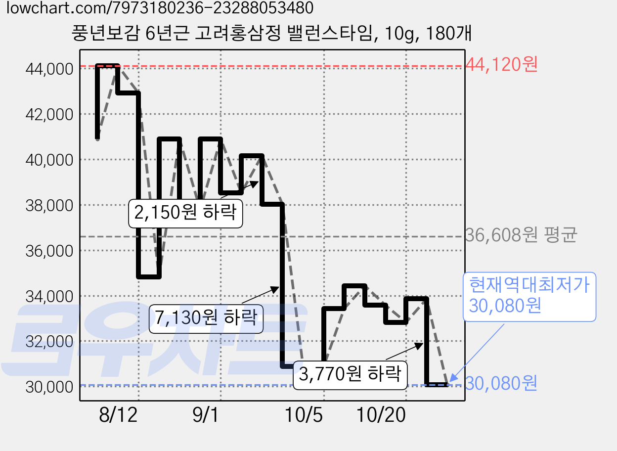 풍년보감 6년근 고려홍삼정 밸런스타임, 10g, 180개 가격 변동 차트, 현재가 30,080원, 역대최저가