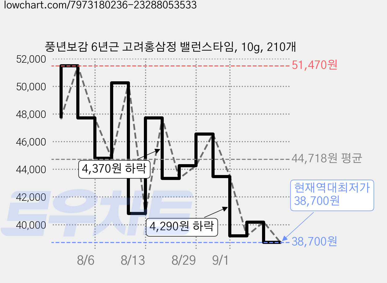 풍년보감 6년근 고려홍삼정 밸런스타임, 10g, 210개 가격 변동 차트, 현재가 38,700원, 역대최저가