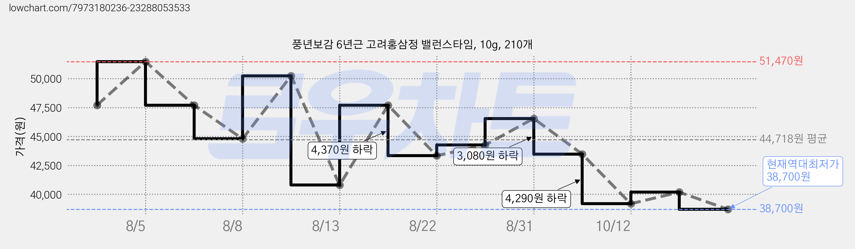 풍년보감 6년근 고려홍삼정 밸런스타임, 10g, 210개 가격 변동 차트, 현재가 38,700원, 역대최저가