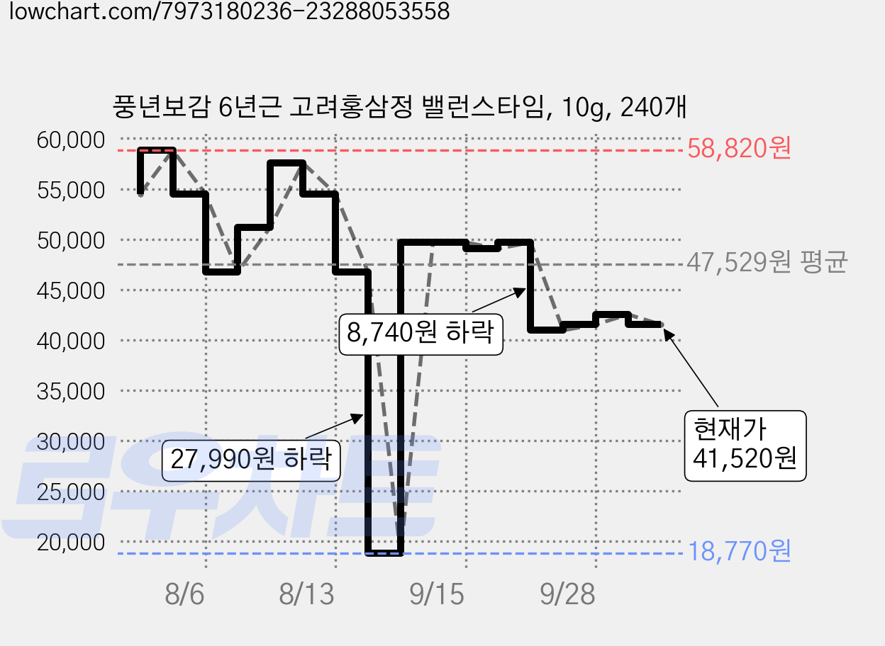 풍년보감 6년근 고려홍삼정 밸런스타임, 10g, 240개 가격 변동 차트, 현재가 41,520원, 관측 최저가 18,770원