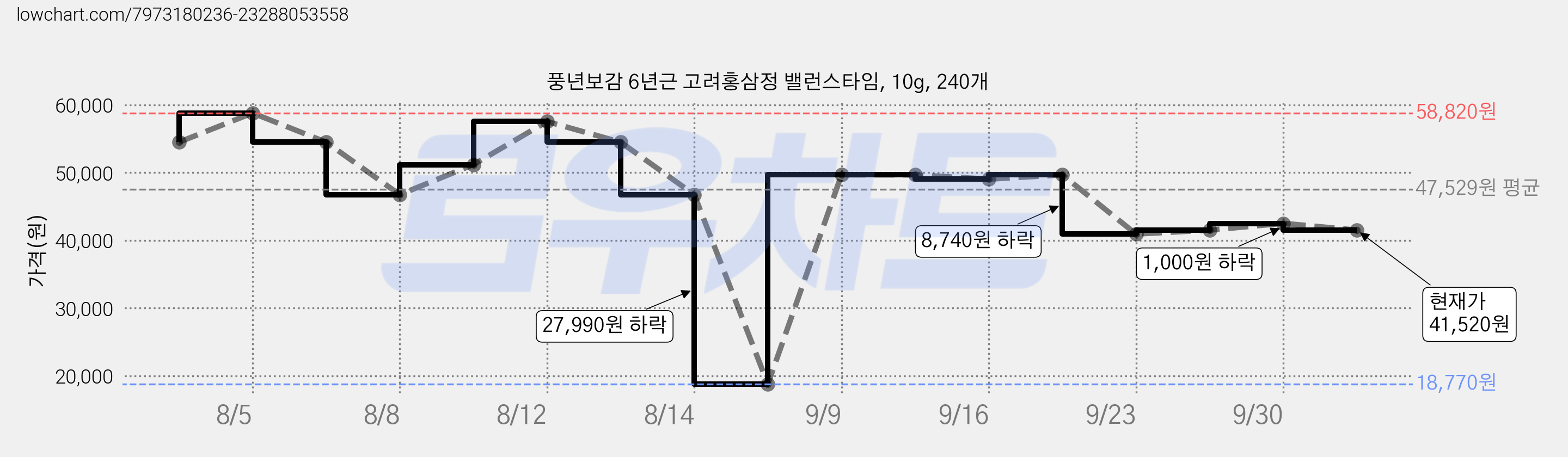 풍년보감 6년근 고려홍삼정 밸런스타임, 10g, 240개 가격 변동 차트, 현재가 41,520원, 관측 최저가 18,770원