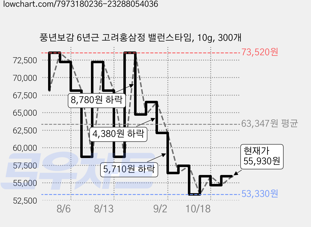 풍년보감 6년근 고려홍삼정 밸런스타임, 10g, 300개 가격 변동 차트, 현재가 52,960원, 역대최저가