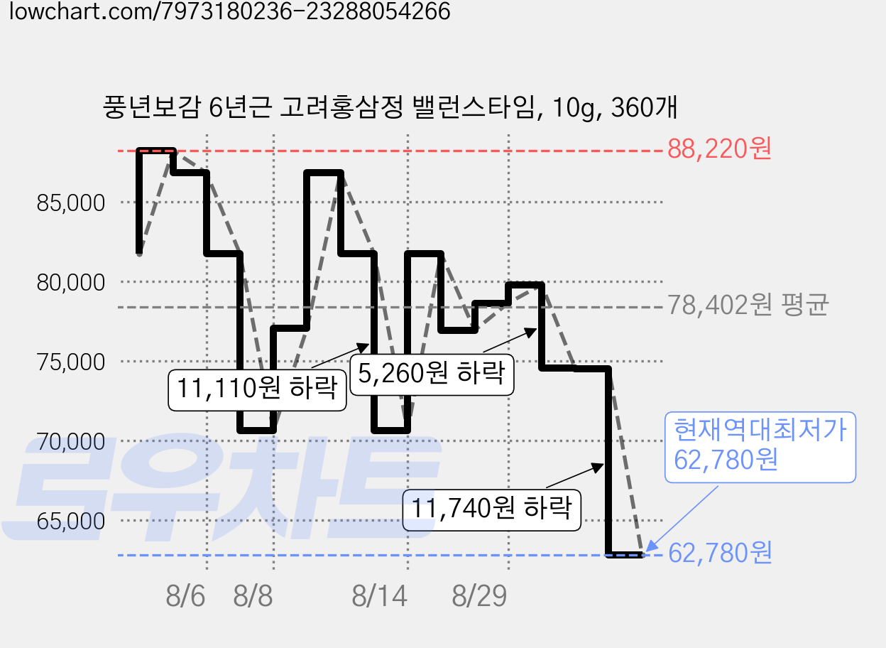 풍년보감 6년근 고려홍삼정 밸런스타임, 10g, 360개 가격 변동 차트, 현재가 62,780원, 역대최저가