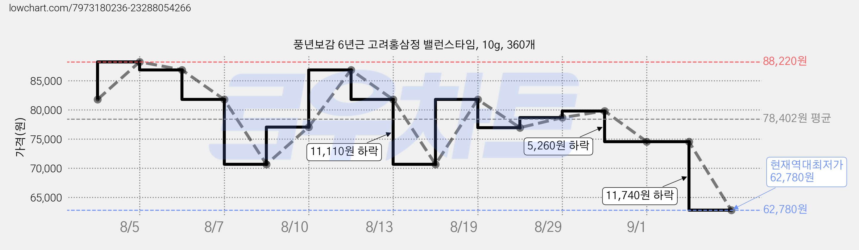 풍년보감 6년근 고려홍삼정 밸런스타임, 10g, 360개 가격 변동 차트, 현재가 62,780원, 역대최저가