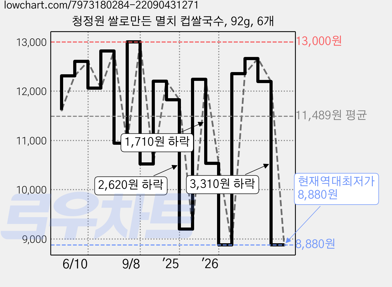 청정원 쌀로만든 멸치 컵쌀국수, 92g, 6개 가격 변동 차트, 현재가 8,880원, 역대최저가