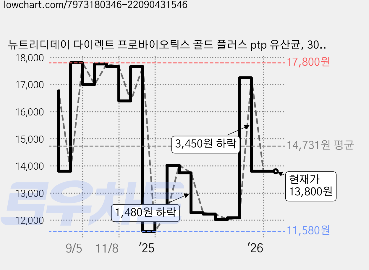 뉴트리디데이 다이렉트 프로바이오틱스 골드 플러스 ptp 유산균, 30정, 2개 가격 변동 차트, 현재가 13,800원, 관측 최저가 11,580원
