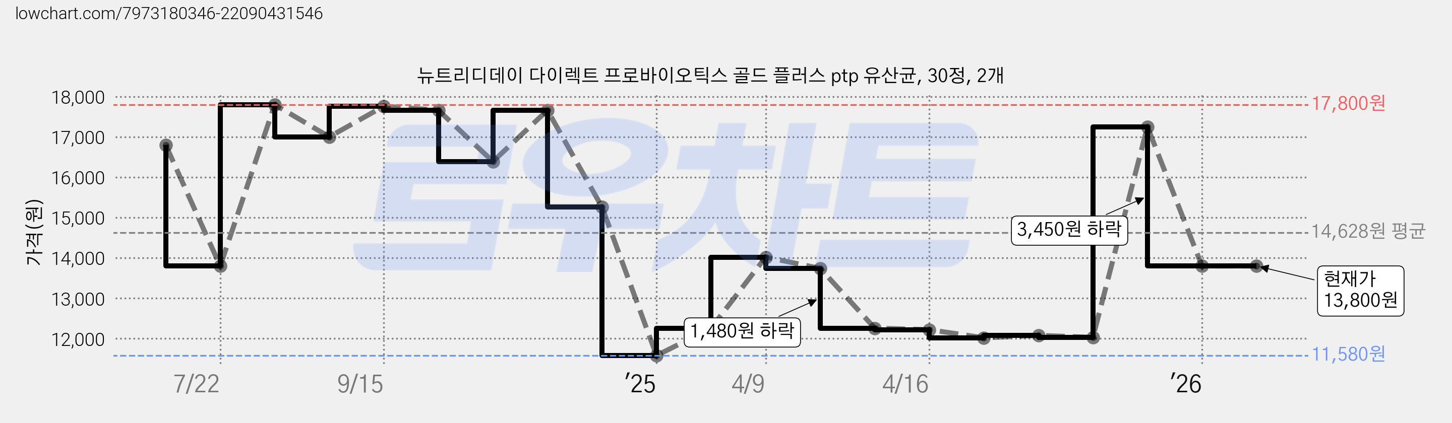 뉴트리디데이 다이렉트 프로바이오틱스 골드 플러스 ptp 유산균, 30정, 2개 가격 변동 차트, 현재가 13,800원, 관측 최저가 11,580원