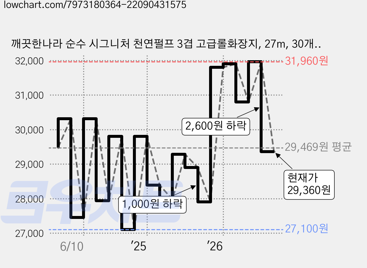 깨끗한나라 순수 시그니처 천연펄프 3겹 고급롤화장지, 27m, 30개입, 2개 가격 변동 차트, 현재가 29,360원, 관측 최저가 26,800원
