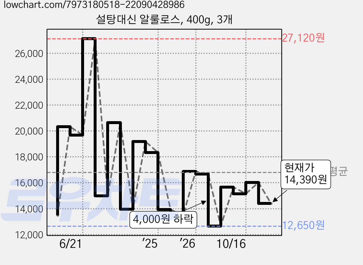 설탕대신 알룰로스, 400g, 3개 가격 변동 차트, 현재가 14,390원, 관측 최저가 12,650원