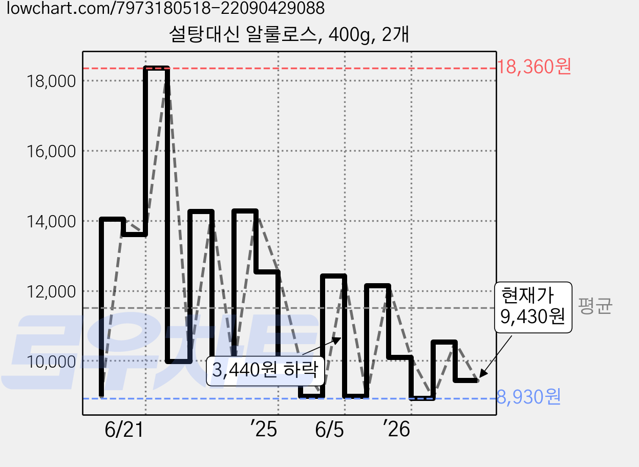 설탕대신 알룰로스, 400g, 2개 가격 변동 차트, 현재가 9,430원, 관측 최저가 8,930원