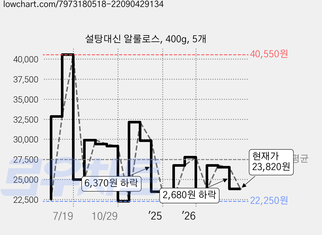 설탕대신 알룰로스, 400g, 5개 가격 변동 차트, 현재가 23,820원, 관측 최저가 22,200원