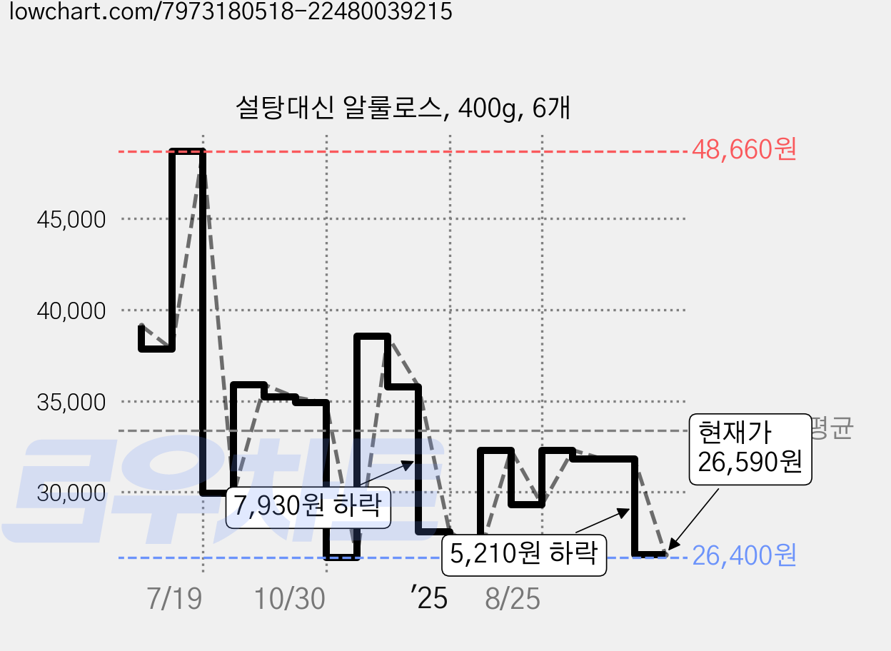 설탕대신 알룰로스, 400g, 6개 가격 변동 차트, 현재가 26,590원, 관측 최저가 26,340원