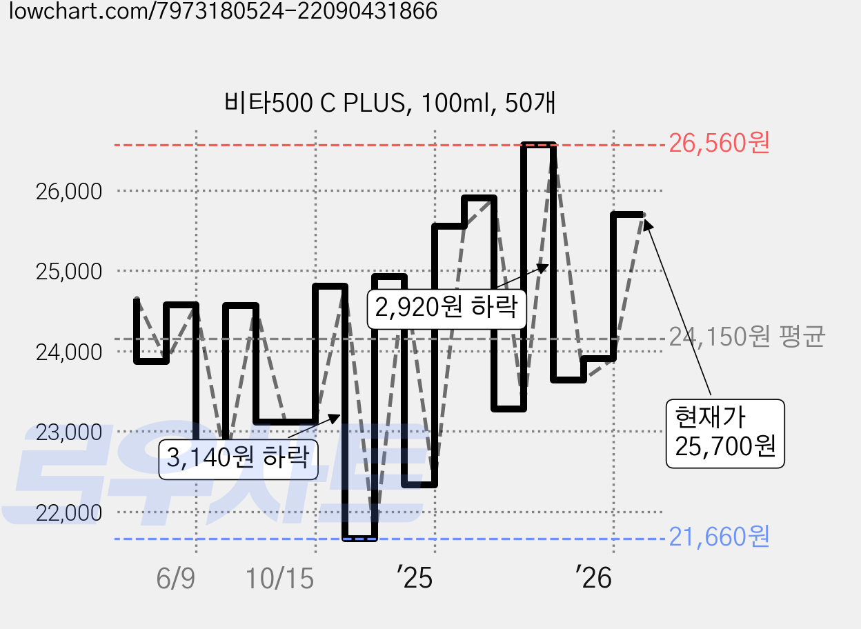 비타500 C PLUS, 100ml, 50개 가격 변동 차트, 현재가 25,700원, 관측 최저가 21,180원