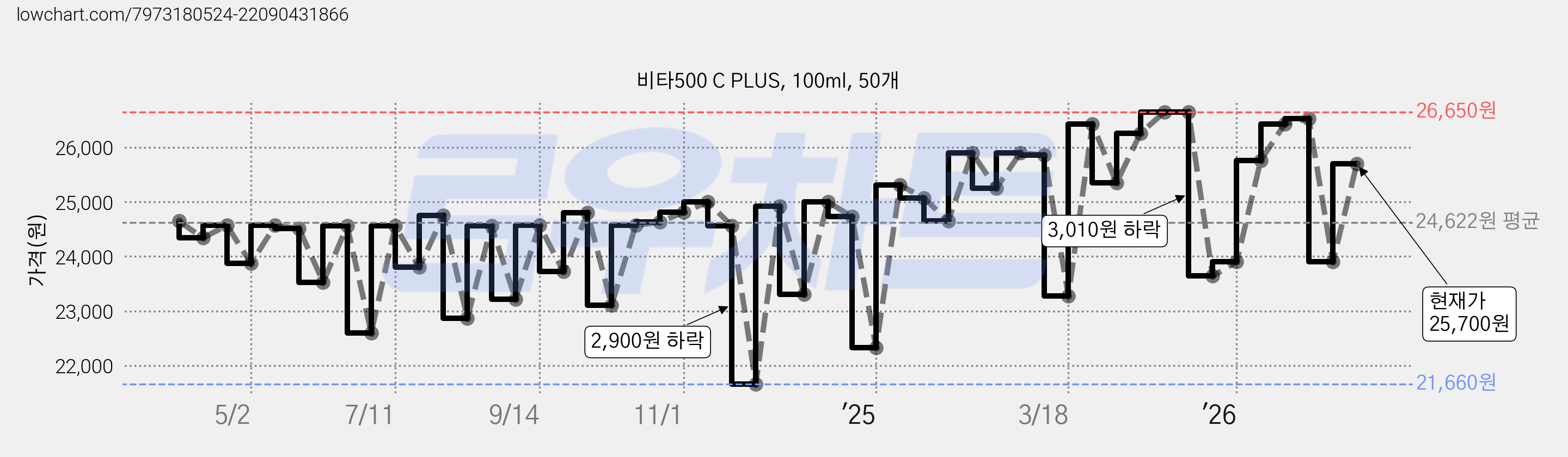 비타500 C PLUS, 100ml, 50개 가격 변동 차트, 현재가 25,700원, 관측 최저가 21,180원