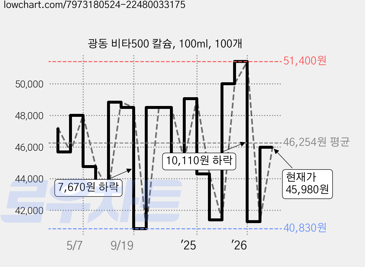 광동 비타500 칼슘, 100ml, 100개 가격 변동 차트, 현재가 45,980원, 관측 최저가 40,830원