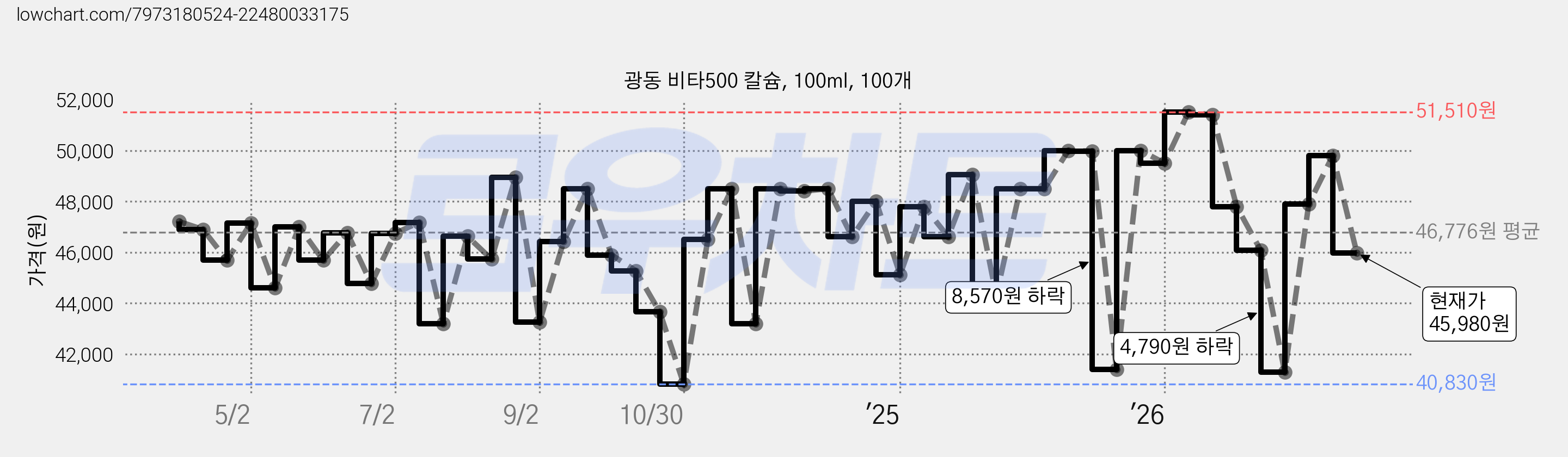 광동 비타500 칼슘, 100ml, 100개 가격 변동 차트, 현재가 45,980원, 관측 최저가 40,830원