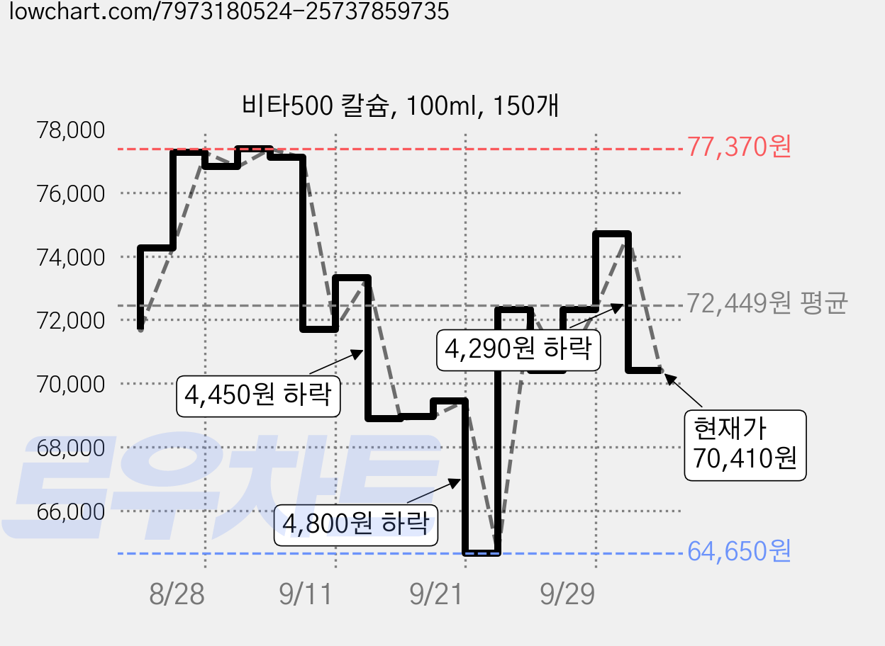 비타500 칼슘, 100ml, 150개 가격 변동 차트, 현재가 70,410원, 관측 최저가 64,650원