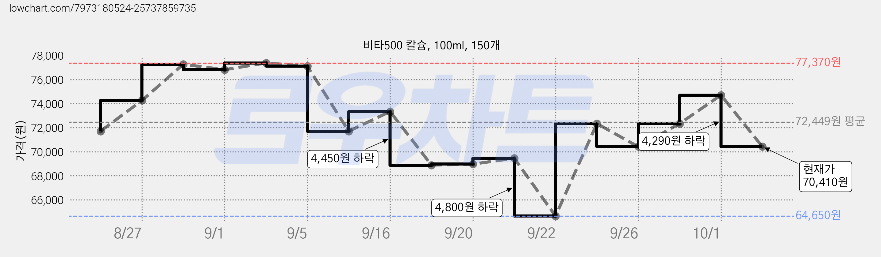 비타500 칼슘, 100ml, 150개 가격 변동 차트, 현재가 70,410원, 관측 최저가 64,650원