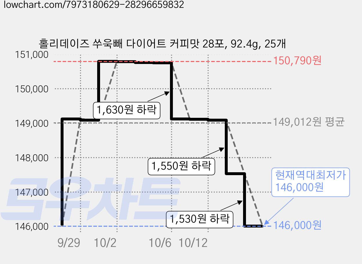 홀리데이즈 쑤욱빼 다이어트 커피맛 28포, 92.4g, 25개 가격 변동 차트, 현재가 146,000원, 역대최저가