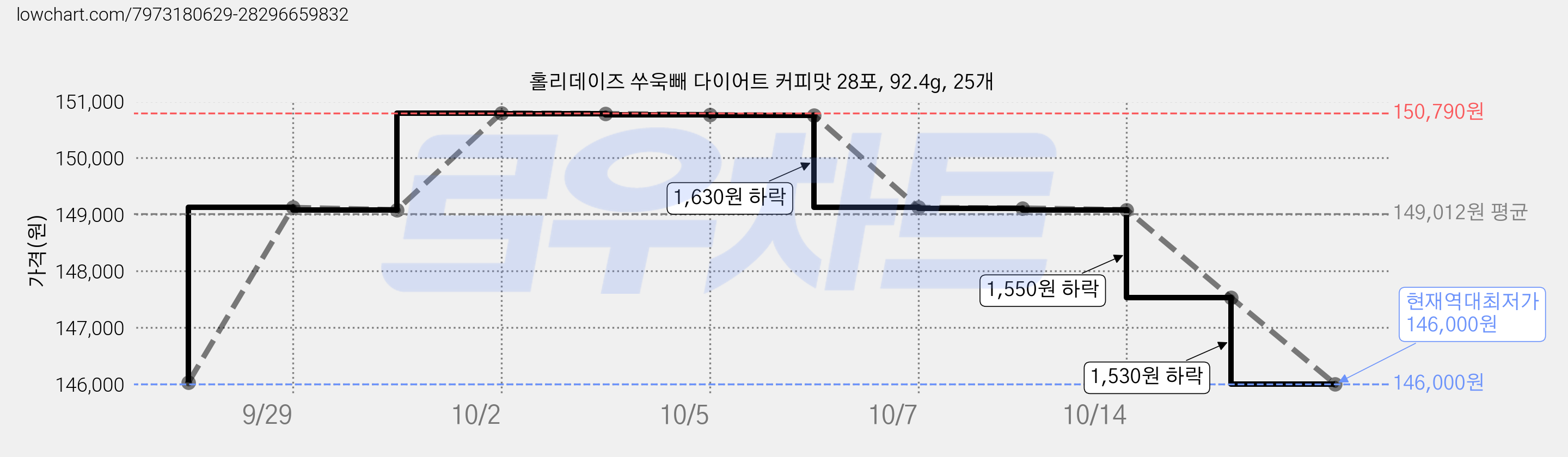 홀리데이즈 쑤욱빼 다이어트 커피맛 28포, 92.4g, 25개 가격 변동 차트, 현재가 146,000원, 역대최저가