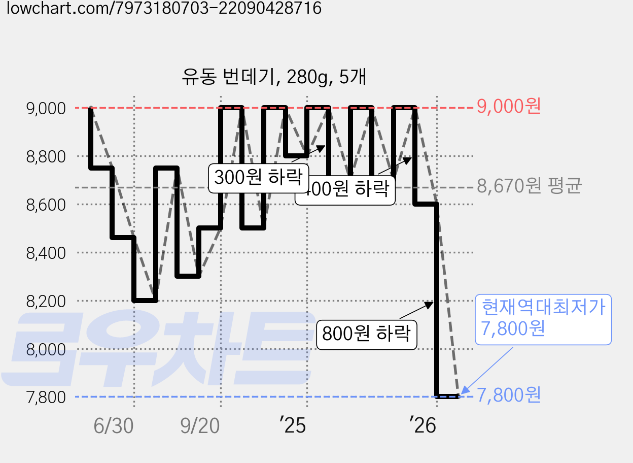유동 번데기, 280g, 5개 가격 변동 차트, 현재가 7,800원, 역대최저가