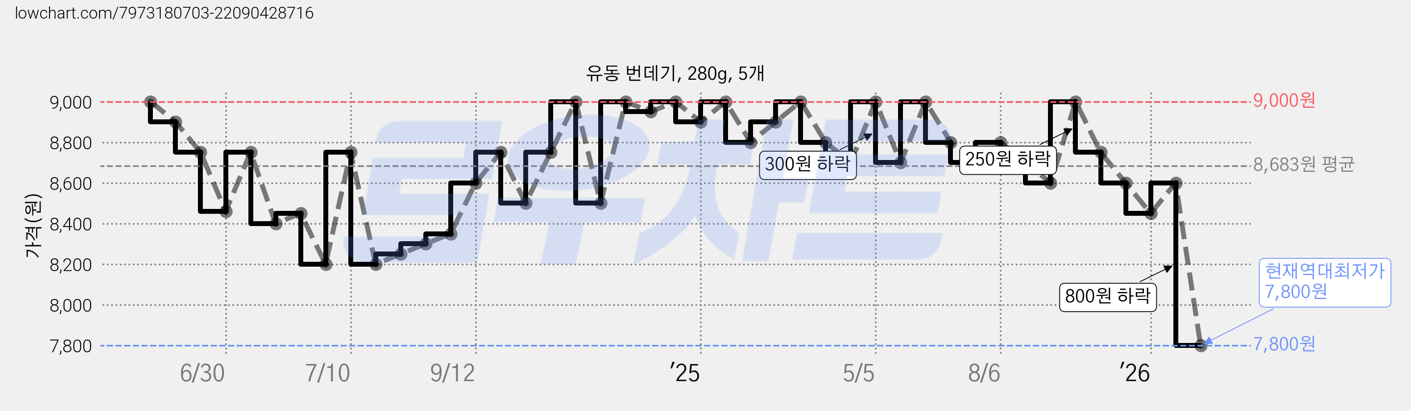 유동 번데기, 280g, 5개 가격 변동 차트, 현재가 7,800원, 역대최저가