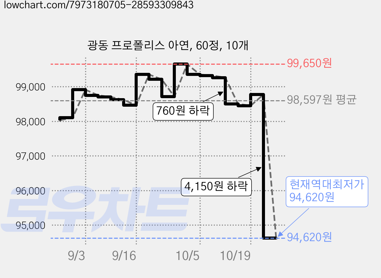 광동 프로폴리스 아연, 60정, 10개 가격 변동 차트, 현재가 94,620원, 역대최저가