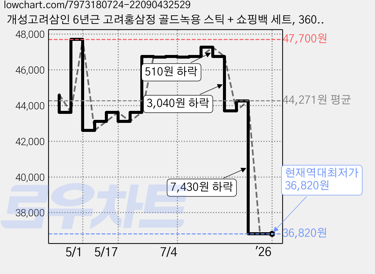 개성고려삼인 6년근 고려홍삼정 골드녹용 스틱 + 쇼핑백 세트, 360g, 3개 가격 변동 차트, 현재가 36,820원, 역대최저가