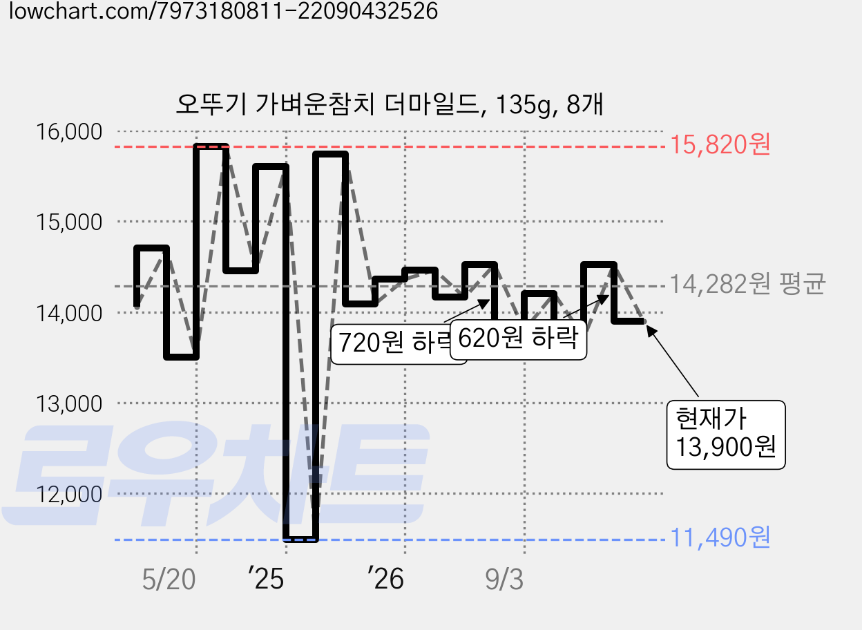 오뚜기 가벼운참치 더마일드, 135g, 8개 가격 변동 차트, 현재가 13,900원, 관측 최저가 11,490원