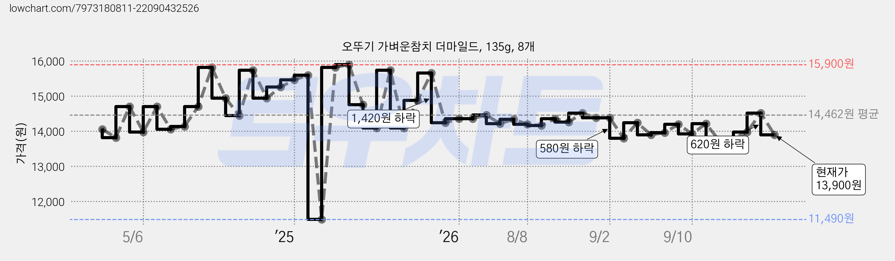 오뚜기 가벼운참치 더마일드, 135g, 8개 가격 변동 차트, 현재가 13,900원, 관측 최저가 11,490원