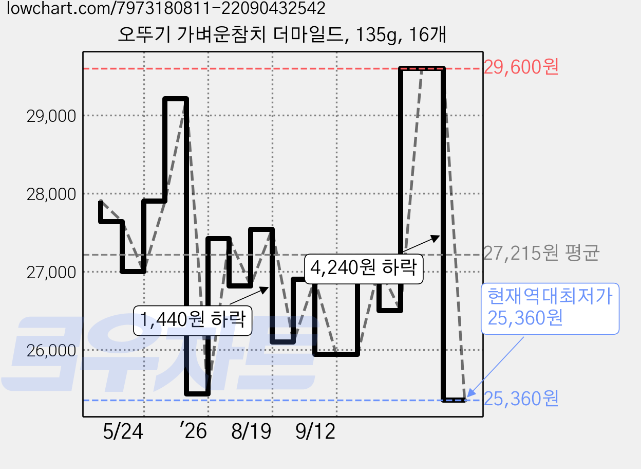 오뚜기 가벼운참치 더마일드, 135g, 16개 가격 변동 차트, 현재가 25,360원, 역대최저가