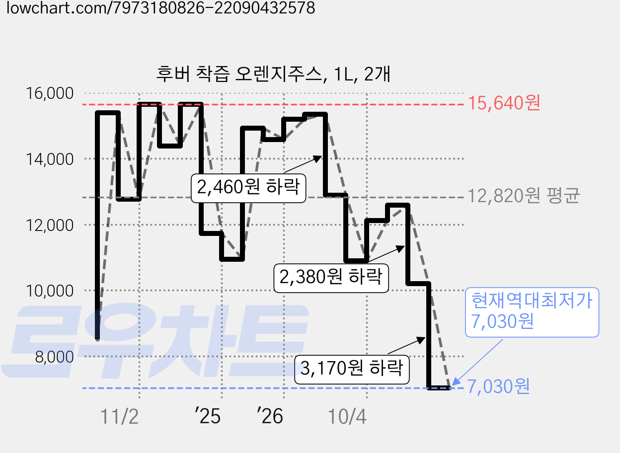 후버 착즙 오렌지주스, 1L, 2개 가격 변동 차트, 현재가 7,030원, 역대최저가