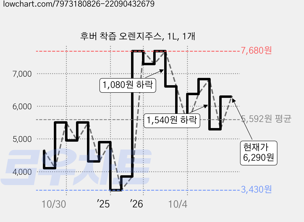 후버 착즙 오렌지주스, 1L, 1개 가격 변동 차트, 현재가 5,520원, 관측 최저가 3,430원