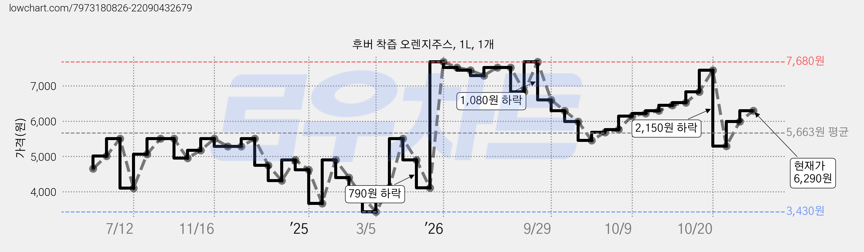 후버 착즙 오렌지주스, 1L, 1개 가격 변동 차트, 현재가 5,520원, 관측 최저가 3,430원