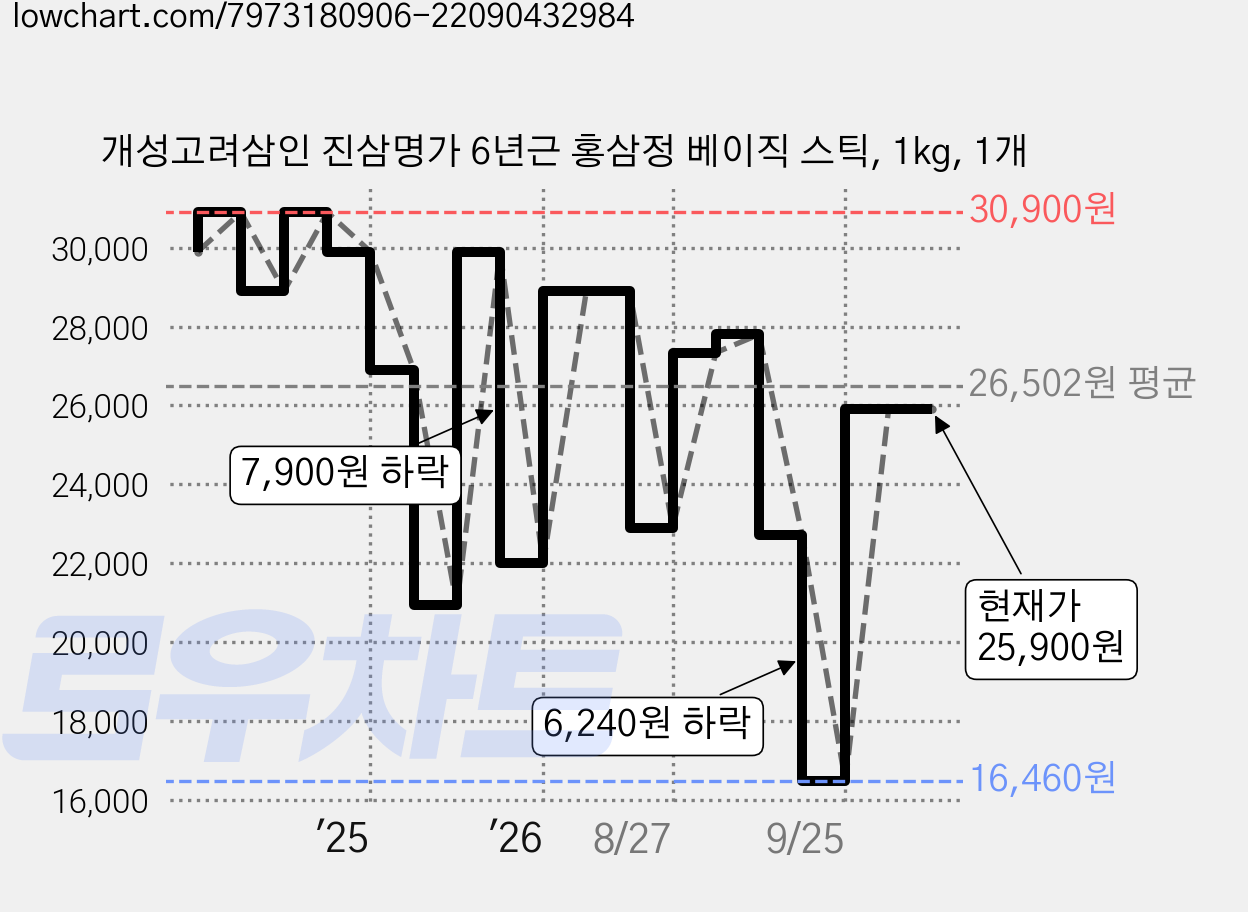 개성고려삼인 진삼명가 6년근 홍삼정 베이직 스틱, 1kg, 1개 가격 변동 차트, 현재가 25,900원, 관측 최저가 16,460원
