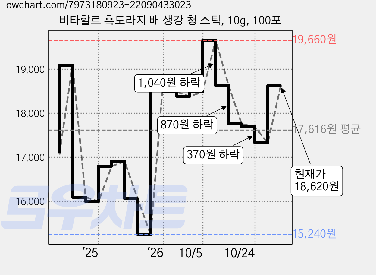 비타할로 흑도라지 배 생강 청 스틱, 10g, 100포 가격 변동 차트, 현재가 17,320원, 관측 최저가 15,240원
