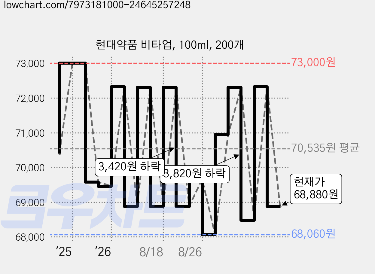 현대약품 비타업, 100ml, 200개 가격 변동 차트, 현재가 68,880원, 관측 최저가 68,060원