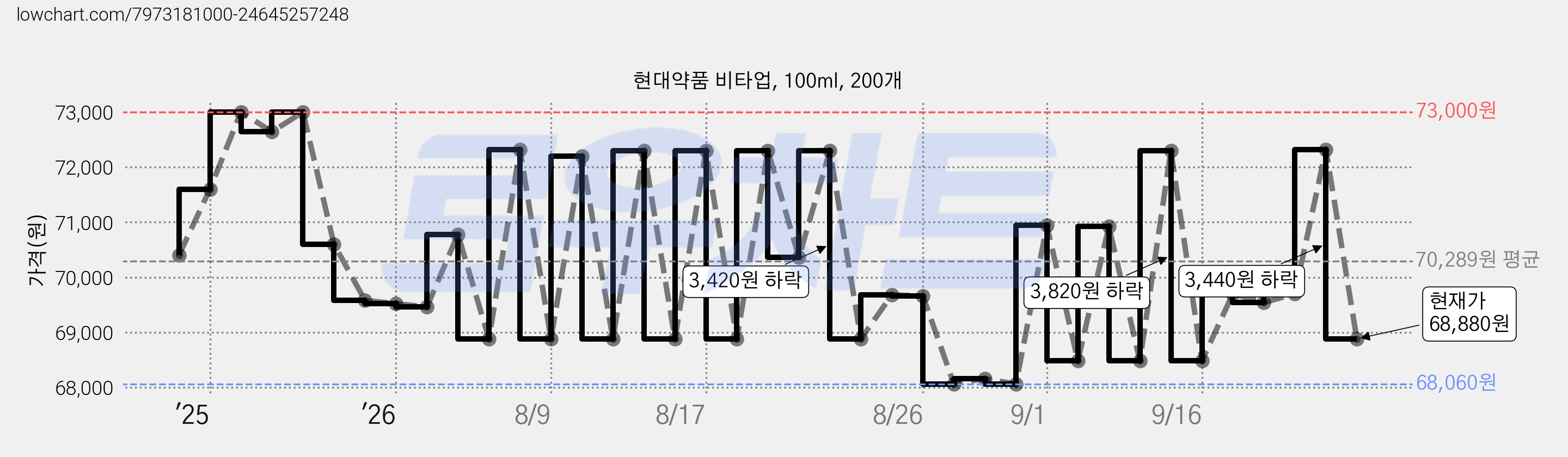현대약품 비타업, 100ml, 200개 가격 변동 차트, 현재가 68,880원, 관측 최저가 68,060원