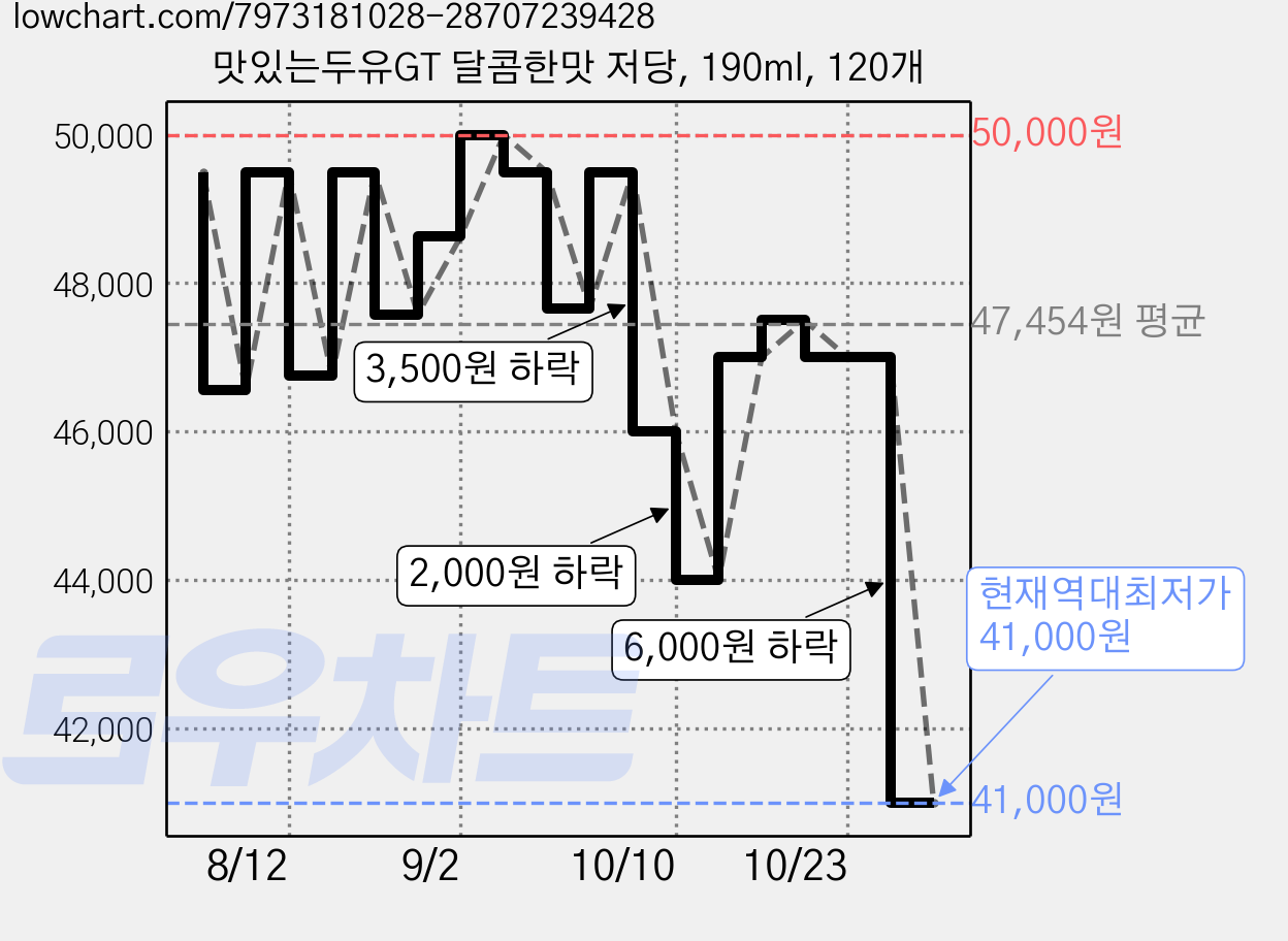 맛있는두유GT 달콤한맛 저당, 190ml, 120개 가격 변동 차트, 현재가 41,000원, 역대최저가