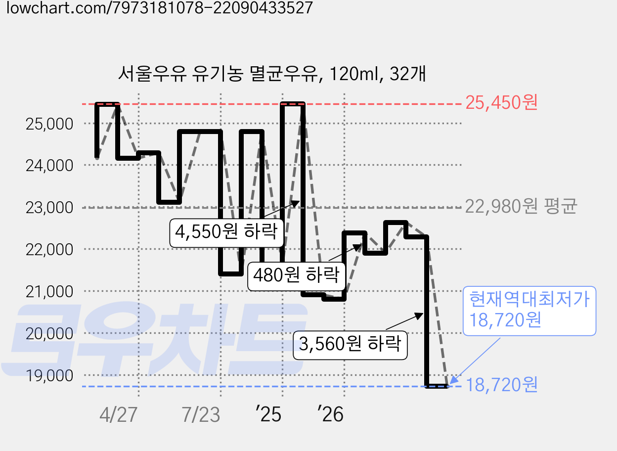 서울우유 유기농 멸균우유, 120ml, 32개 가격 변동 차트, 현재가 18,720원, 역대최저가