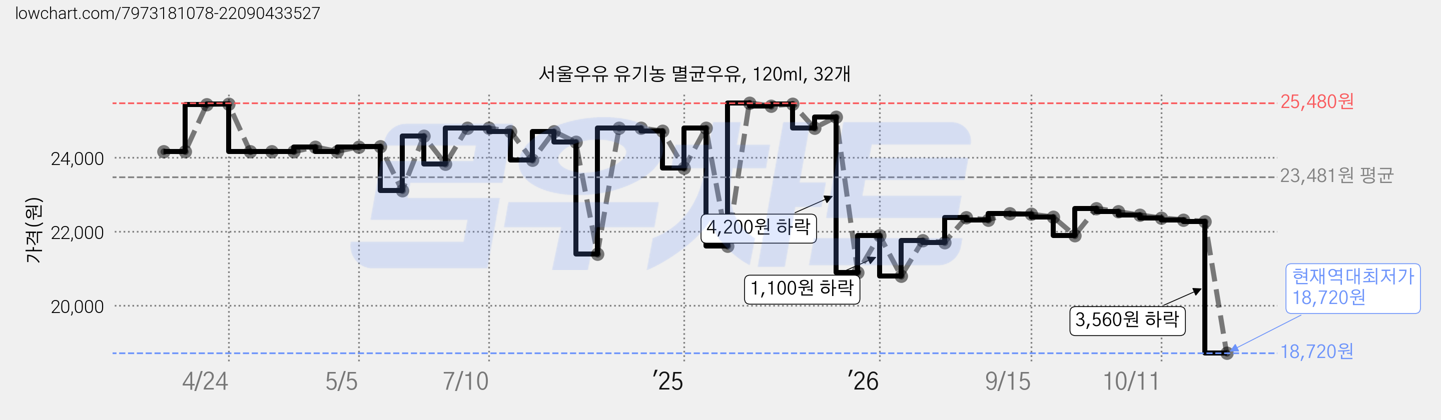 서울우유 유기농 멸균우유, 120ml, 32개 가격 변동 차트, 현재가 18,720원, 역대최저가