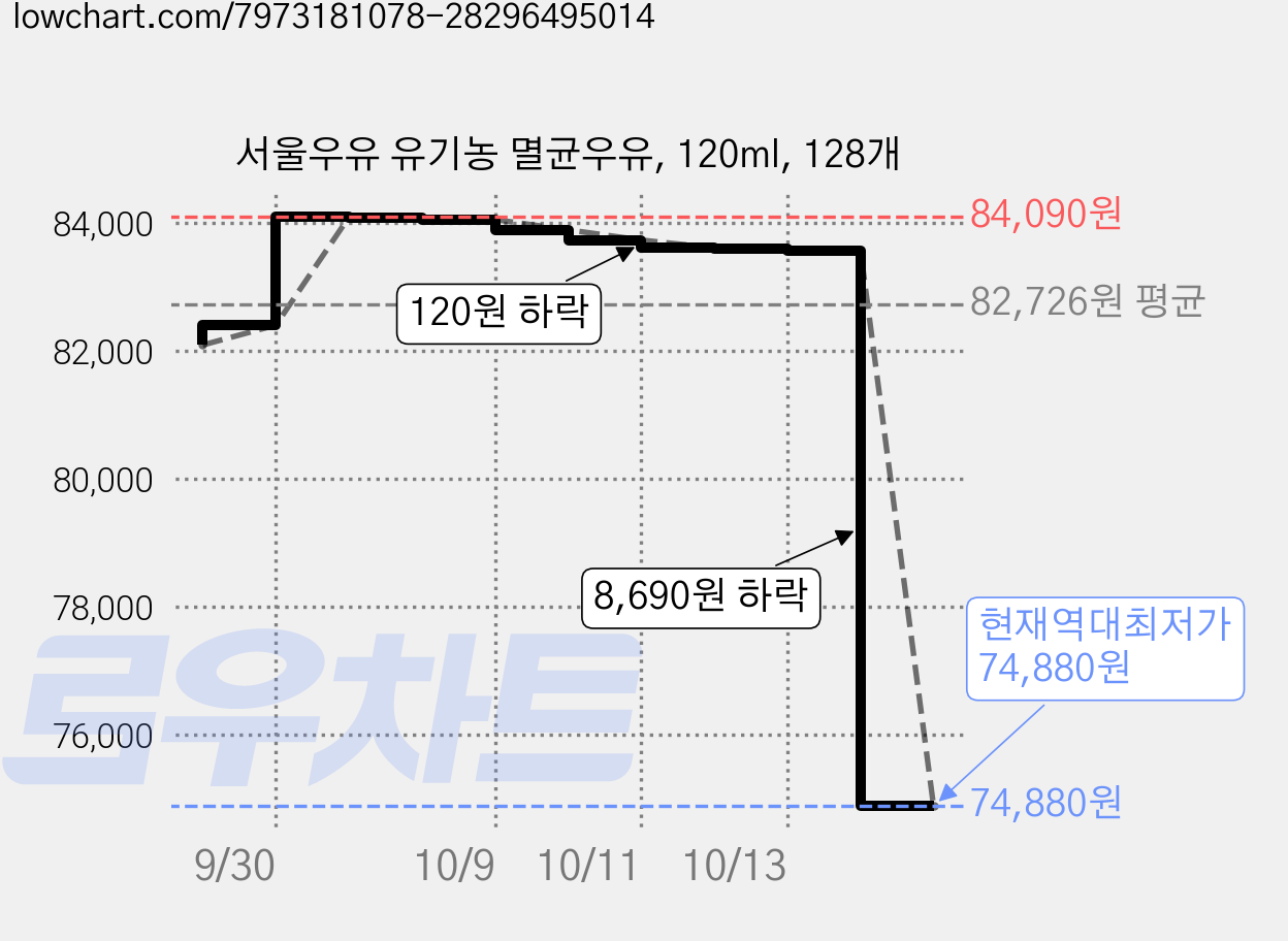 서울우유 유기농 멸균우유, 120ml, 128개 가격 변동 차트, 현재가 74,880원, 역대최저가